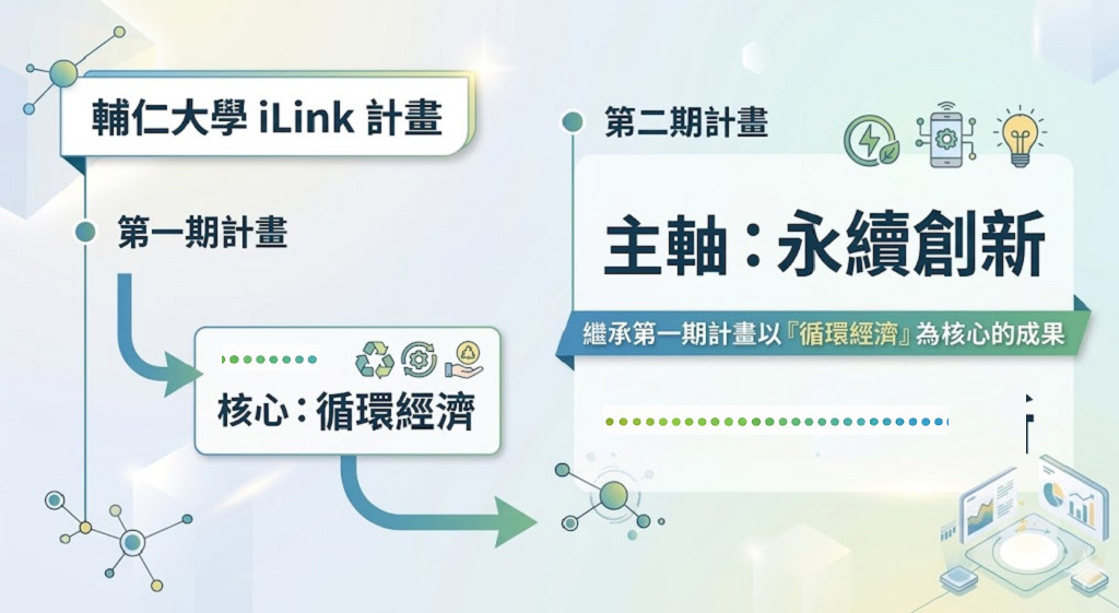 iLink 計畫階段示意圖